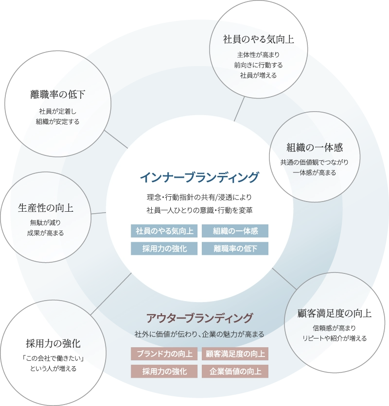 インナーブランディングを基盤とした6つの相乗効果を示す図解：社内の理念浸透から社員の意識変革・一体感醸成が生まれ、アウターブランディングと連動して企業の成長へつながる構造の解説