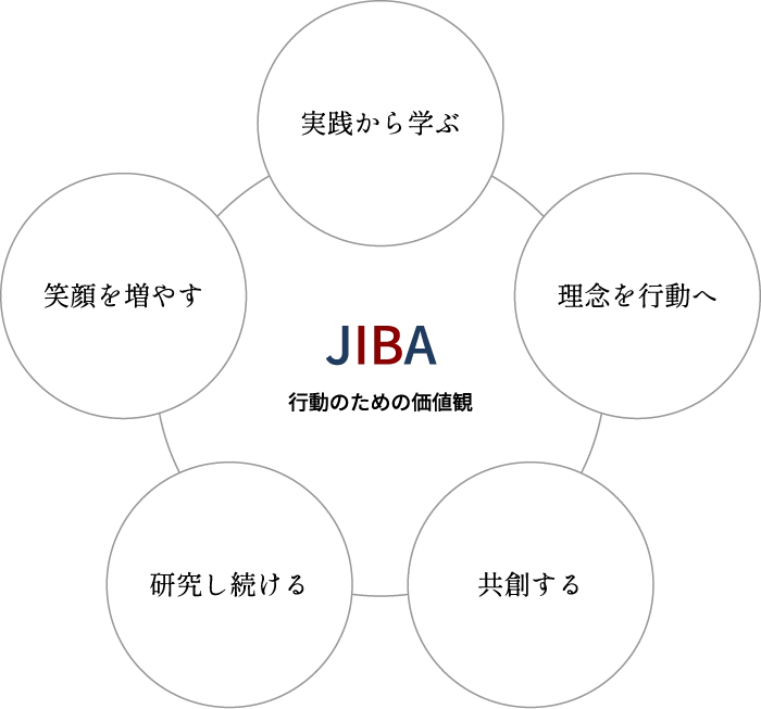 日本インナーブランディング協会の行動価値観を示す図解：理念を行動や判断基準へ繋げるための5つの指針（実践から学ぶ、理念を行動へ、共創する、研究し続ける、笑顔を増やす）の概念図